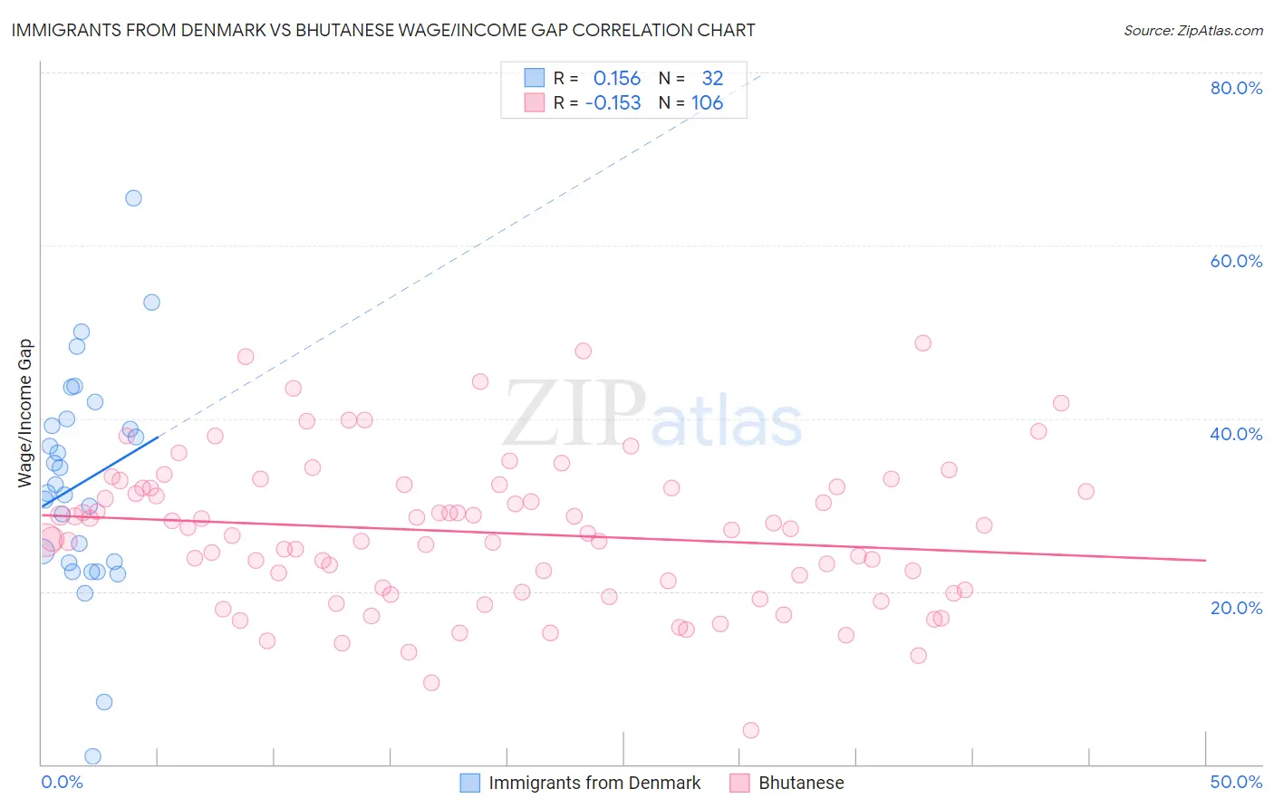 Immigrants from Denmark vs Bhutanese Wage/Income Gap