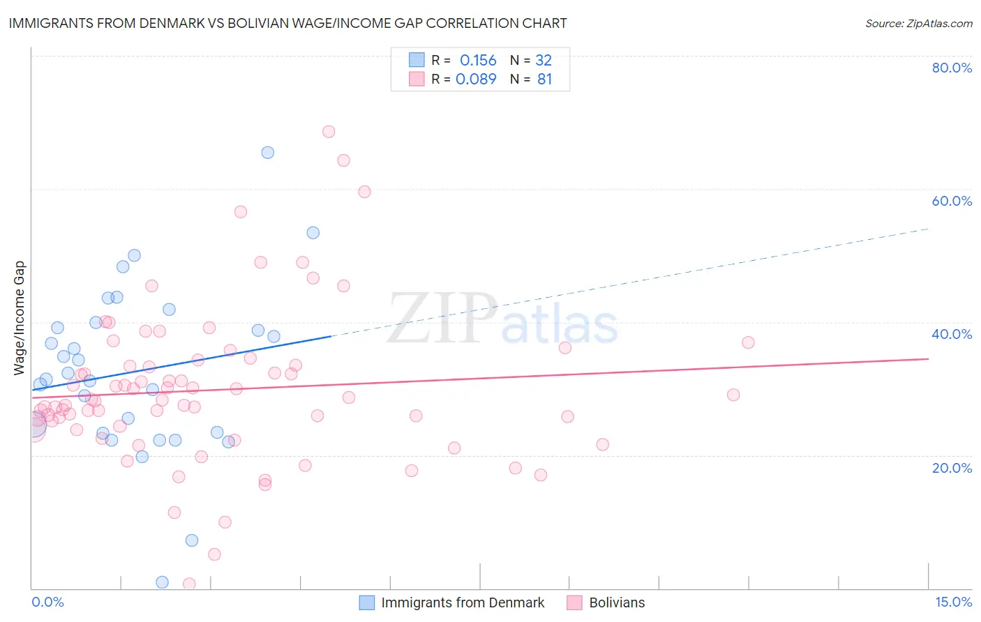 Immigrants from Denmark vs Bolivian Wage/Income Gap