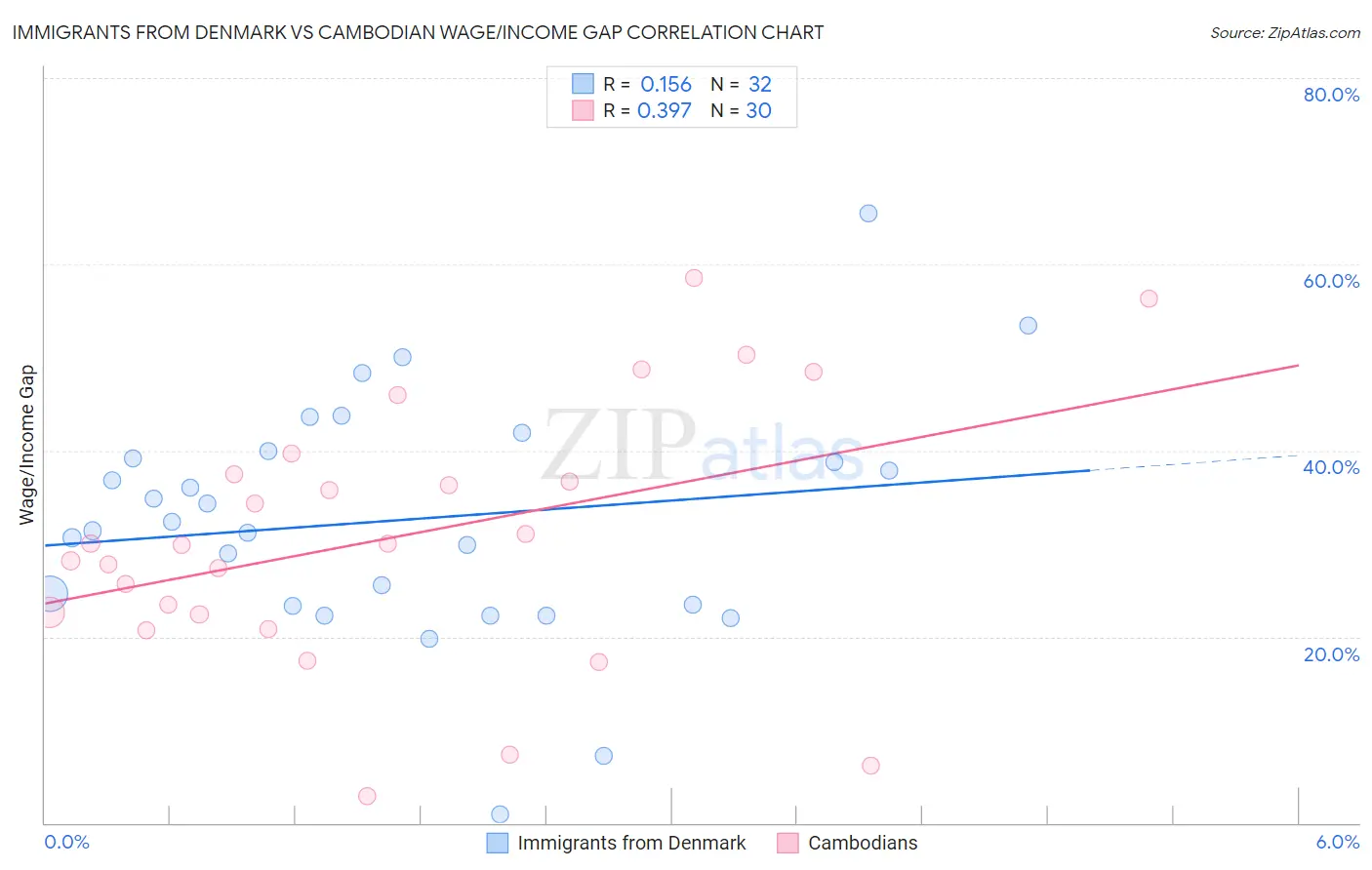 Immigrants from Denmark vs Cambodian Wage/Income Gap
