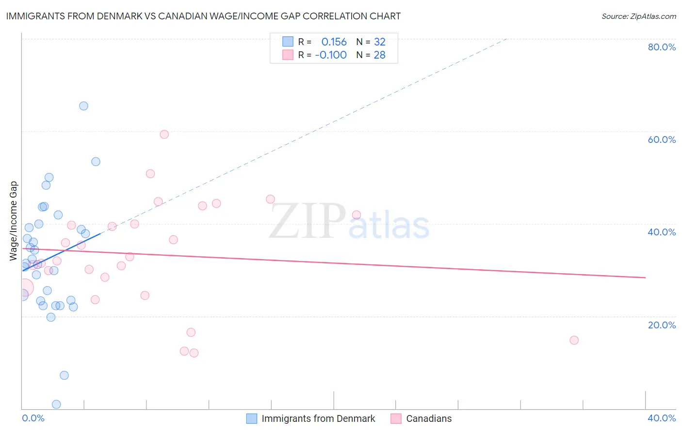 Immigrants from Denmark vs Canadian Wage/Income Gap