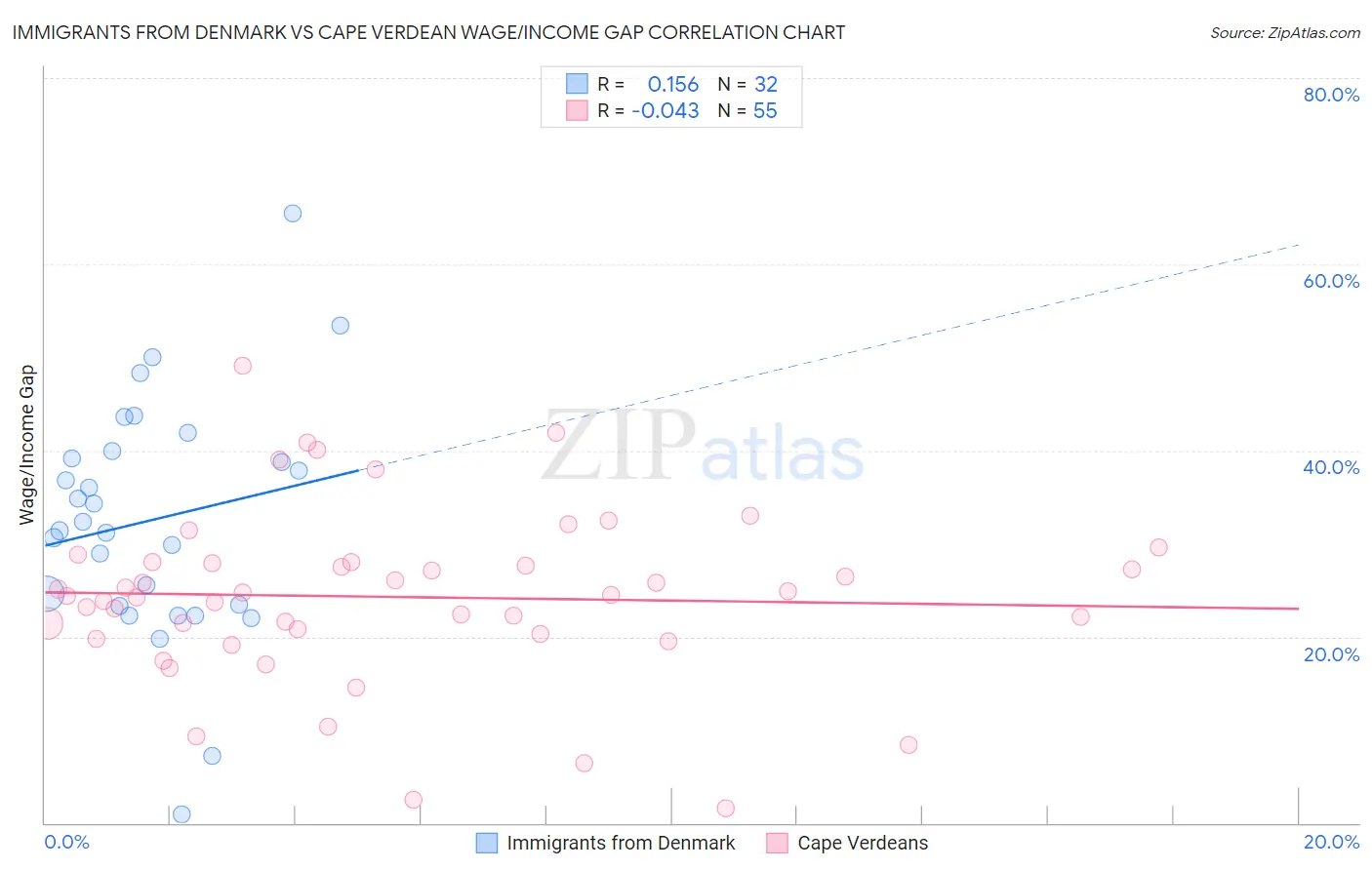 Immigrants from Denmark vs Cape Verdean Wage/Income Gap