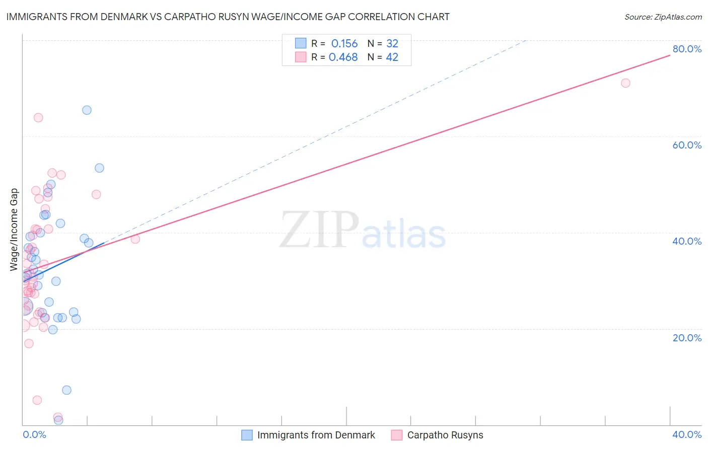 Immigrants from Denmark vs Carpatho Rusyn Wage/Income Gap