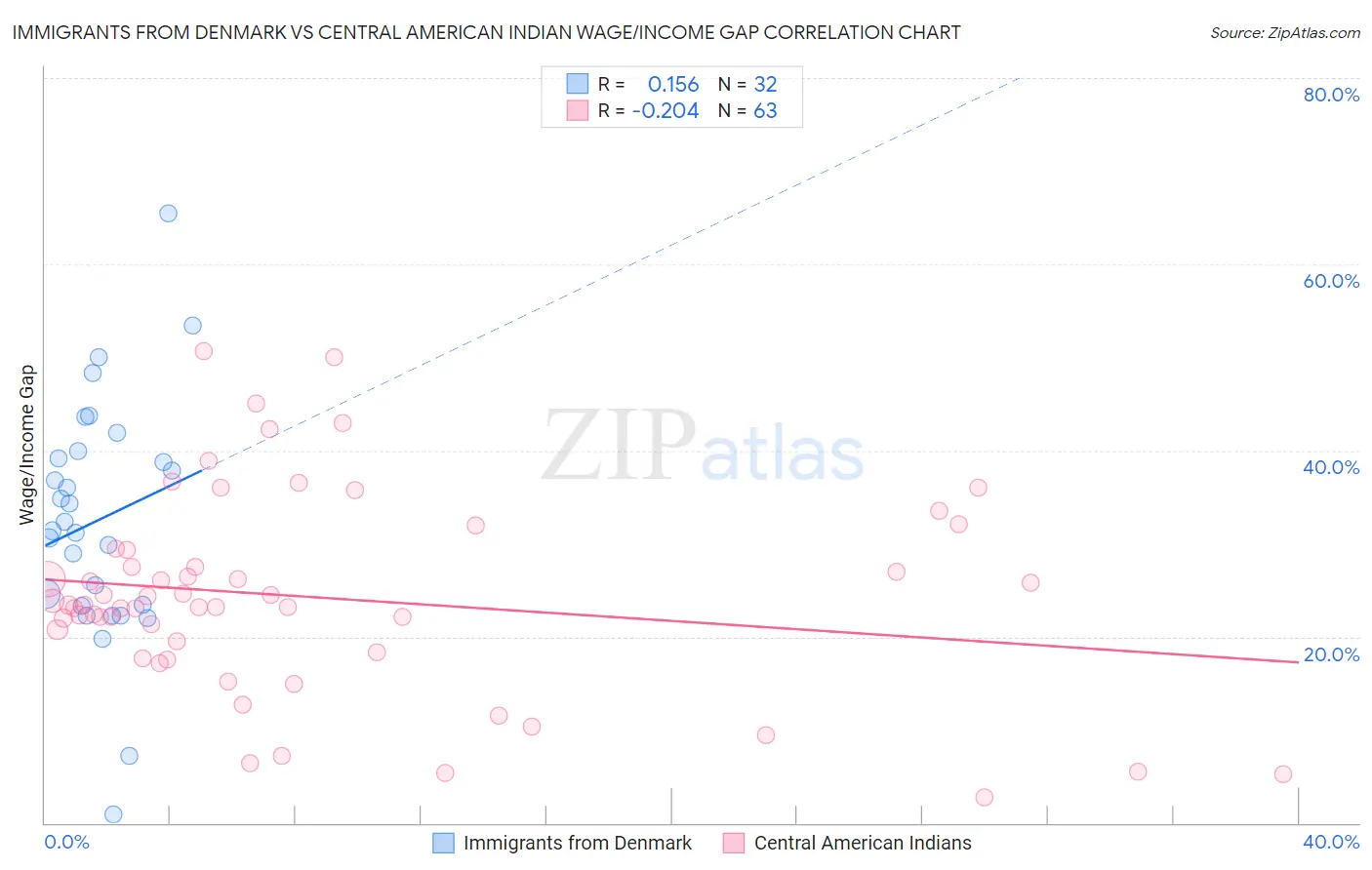 Immigrants from Denmark vs Central American Indian Wage/Income Gap