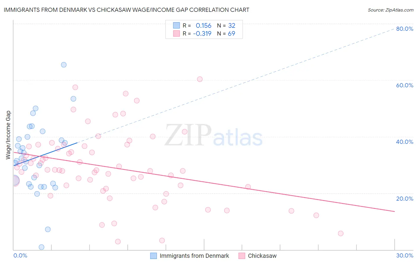 Immigrants from Denmark vs Chickasaw Wage/Income Gap