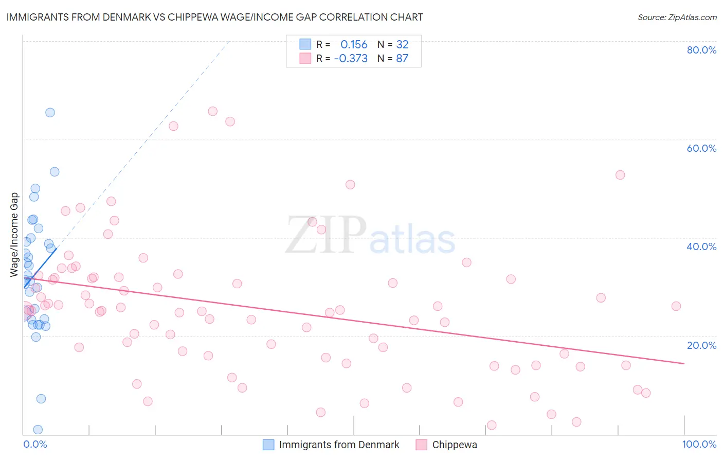 Immigrants from Denmark vs Chippewa Wage/Income Gap