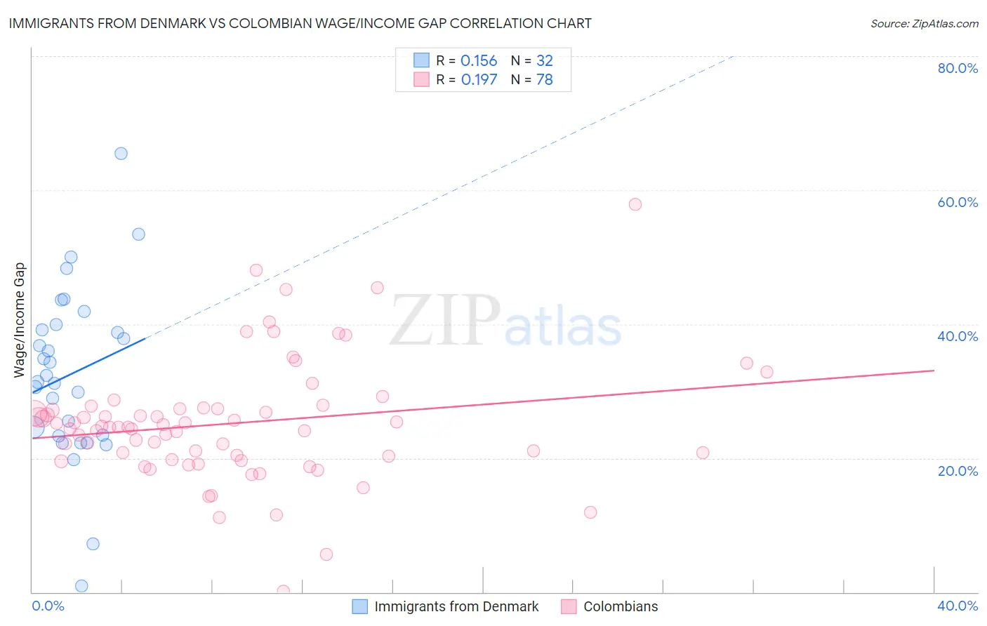 Immigrants from Denmark vs Colombian Wage/Income Gap