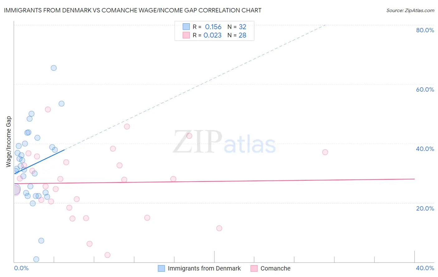 Immigrants from Denmark vs Comanche Wage/Income Gap