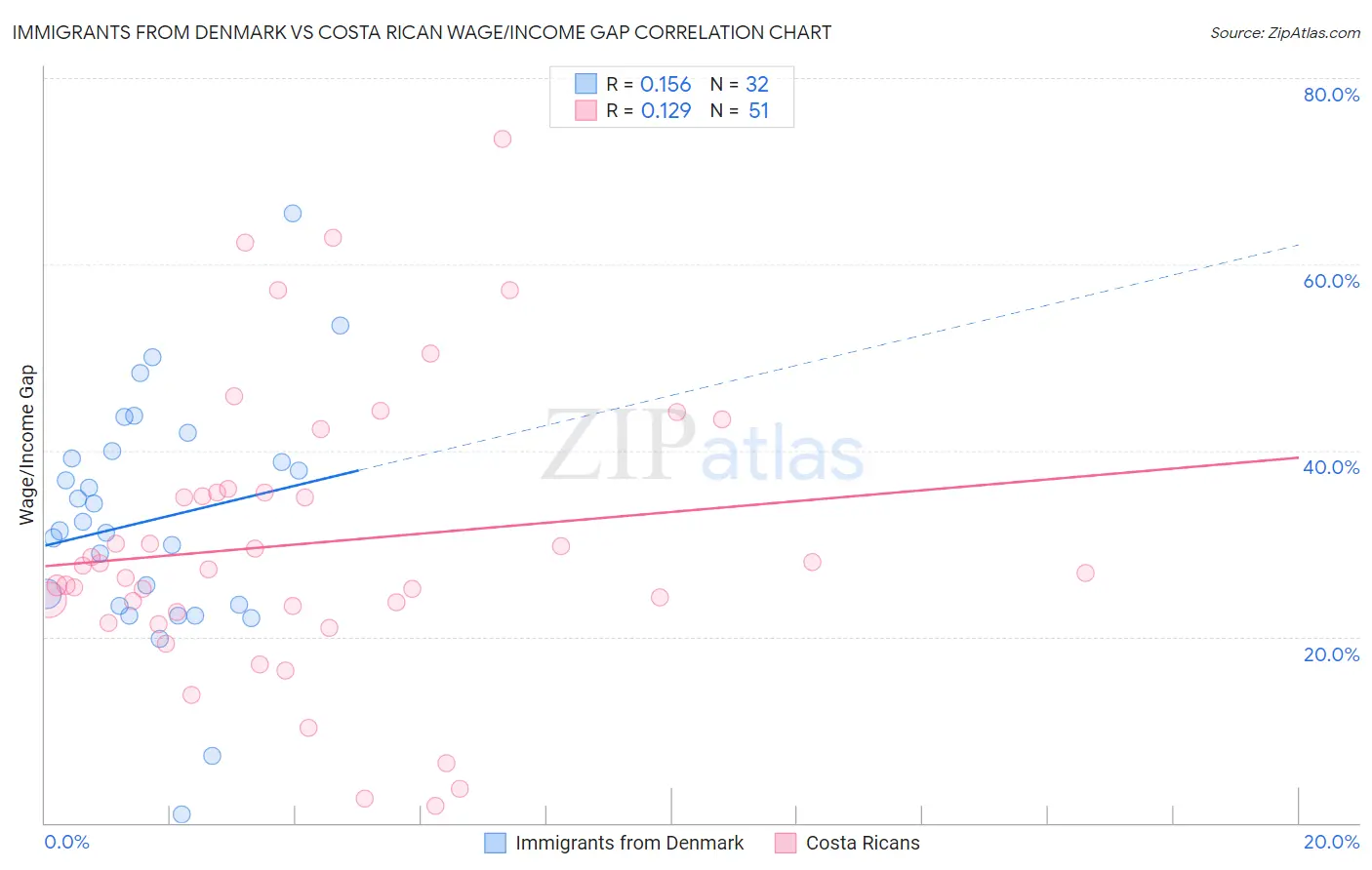 Immigrants from Denmark vs Costa Rican Wage/Income Gap