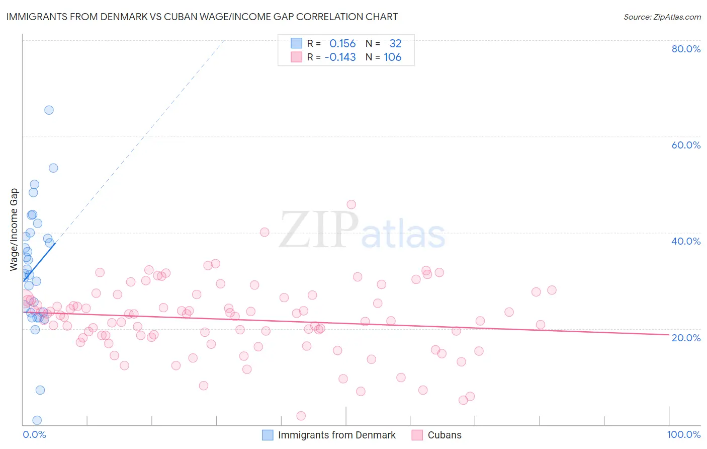 Immigrants from Denmark vs Cuban Wage/Income Gap