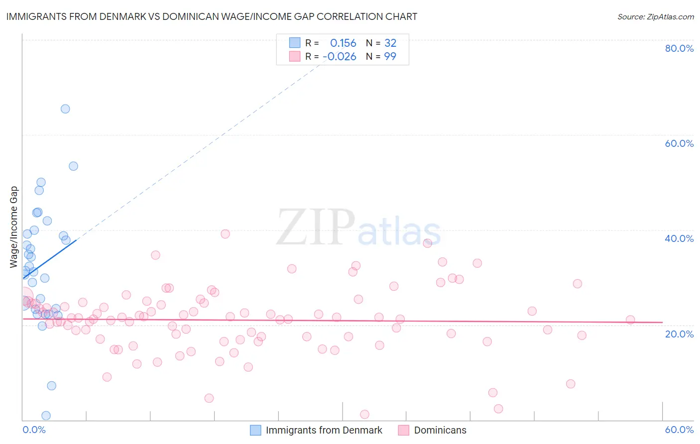 Immigrants from Denmark vs Dominican Wage/Income Gap
