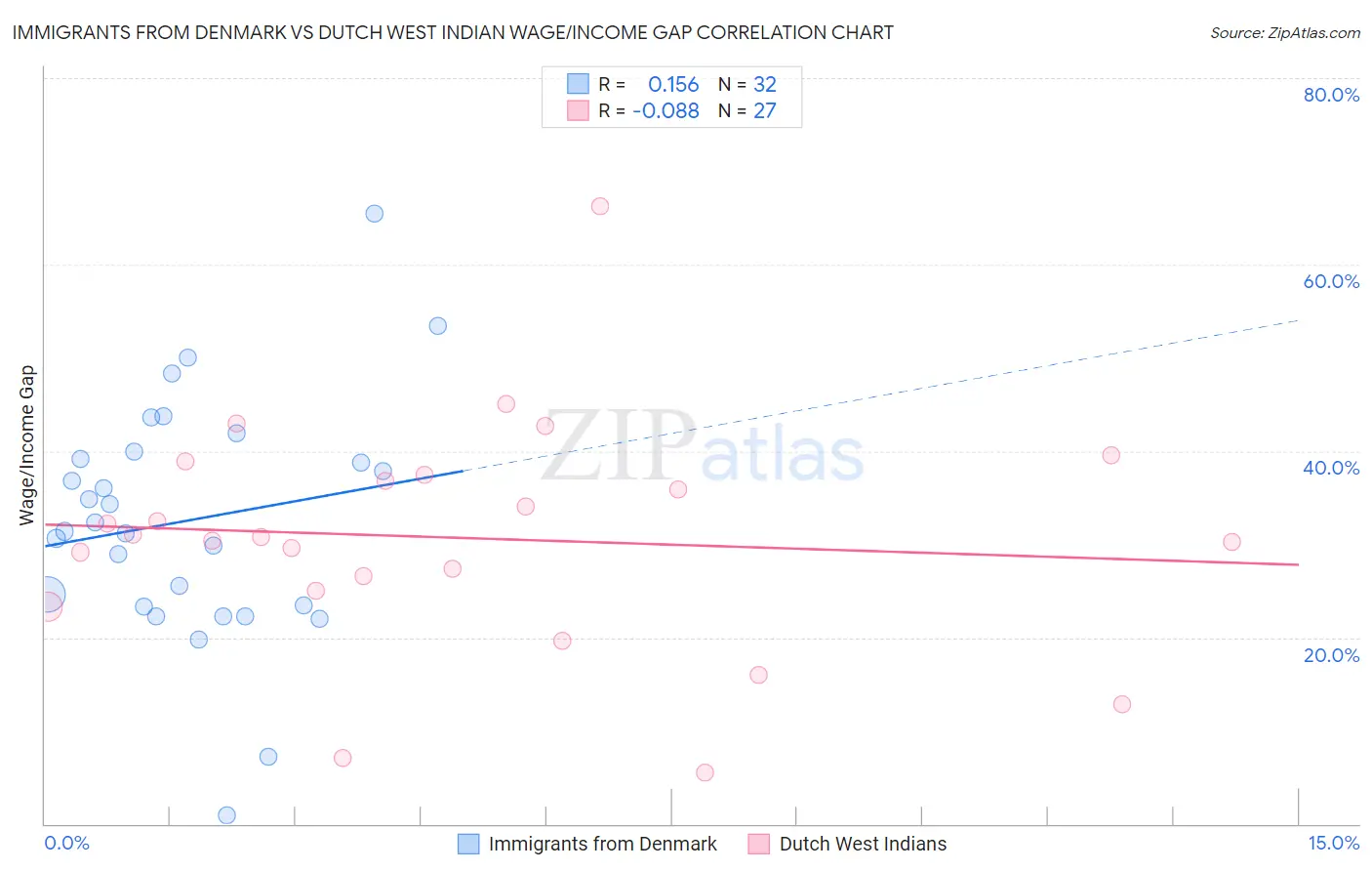 Immigrants from Denmark vs Dutch West Indian Wage/Income Gap
