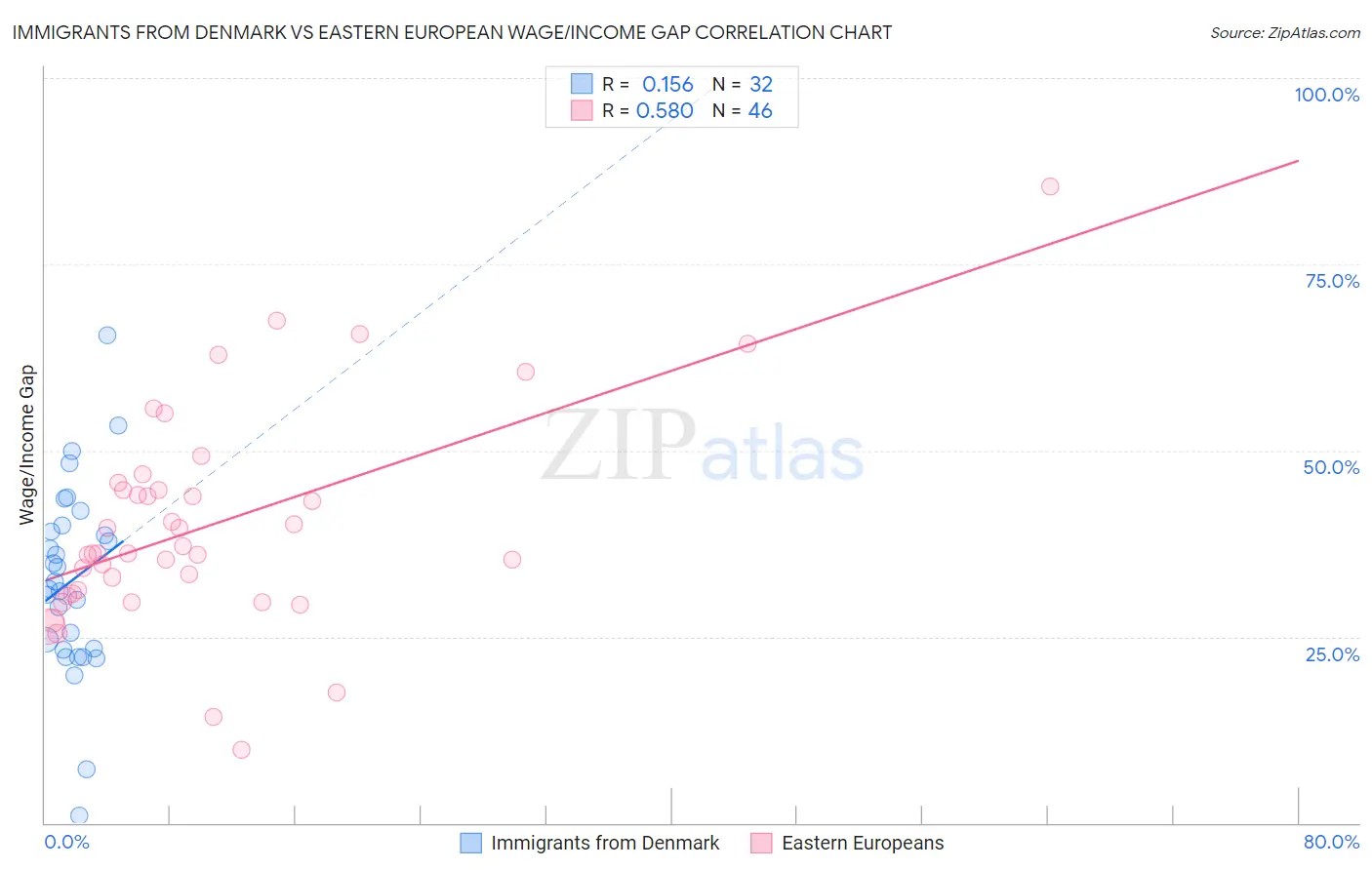 Immigrants from Denmark vs Eastern European Wage/Income Gap