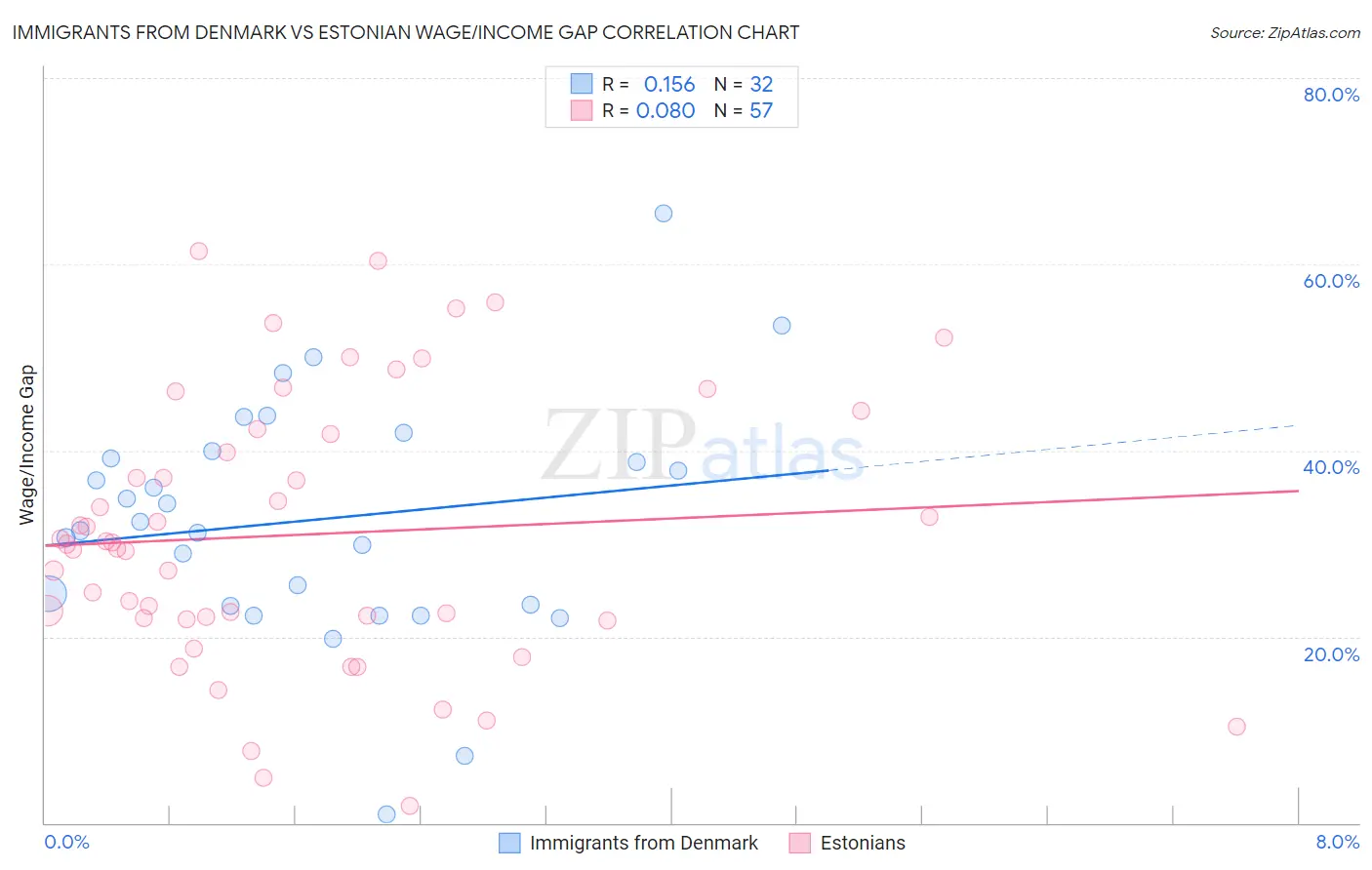 Immigrants from Denmark vs Estonian Wage/Income Gap