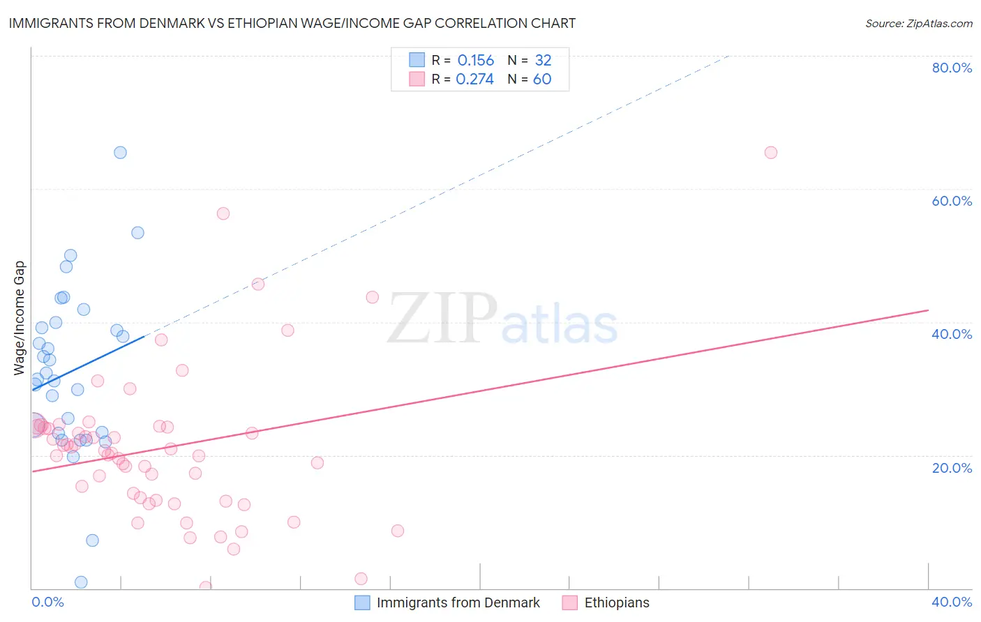 Immigrants from Denmark vs Ethiopian Wage/Income Gap