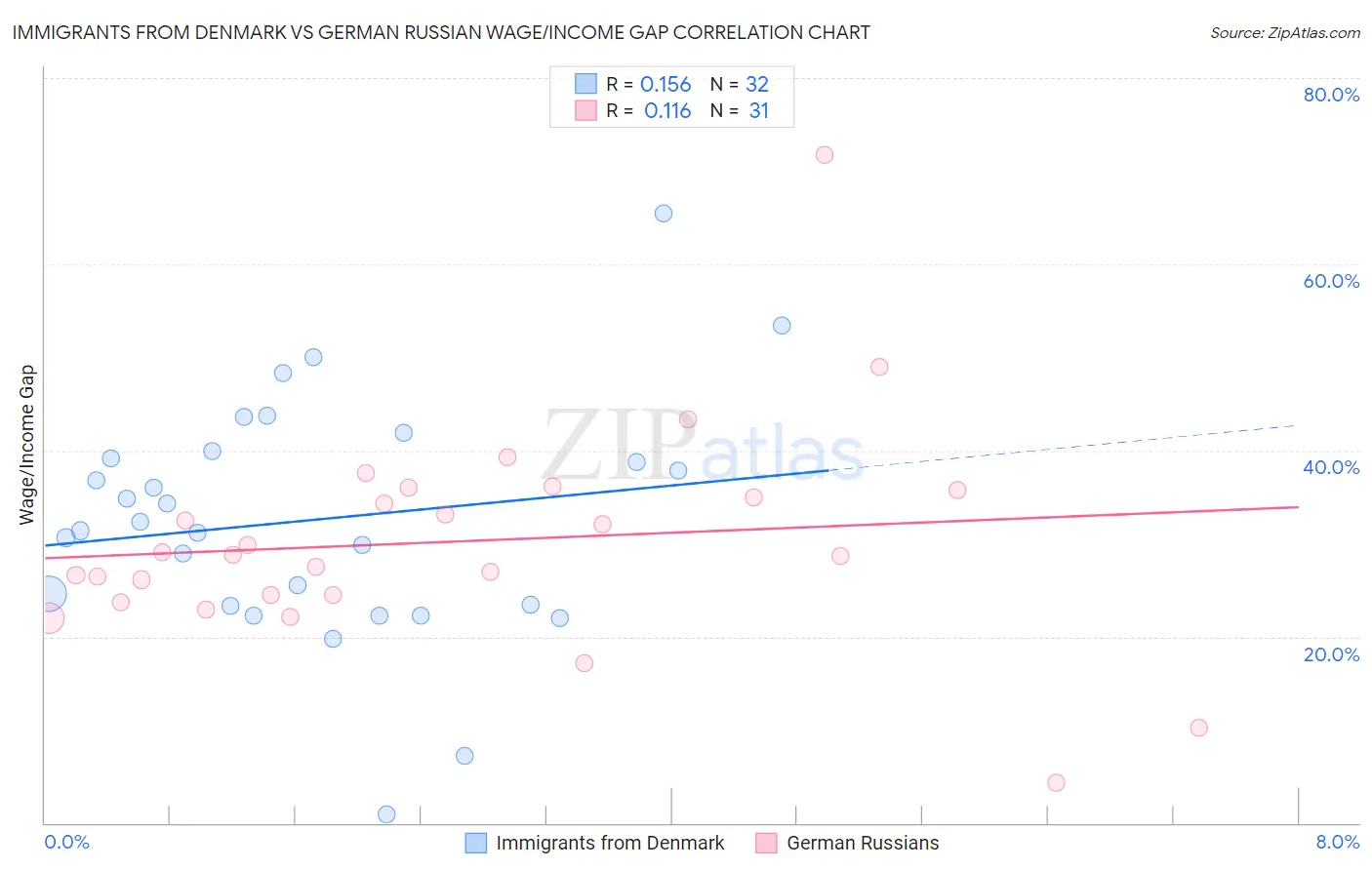 Immigrants from Denmark vs German Russian Wage/Income Gap