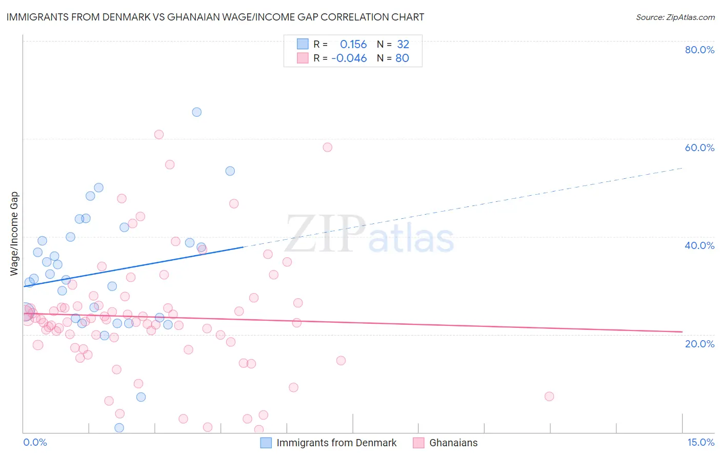 Immigrants from Denmark vs Ghanaian Wage/Income Gap