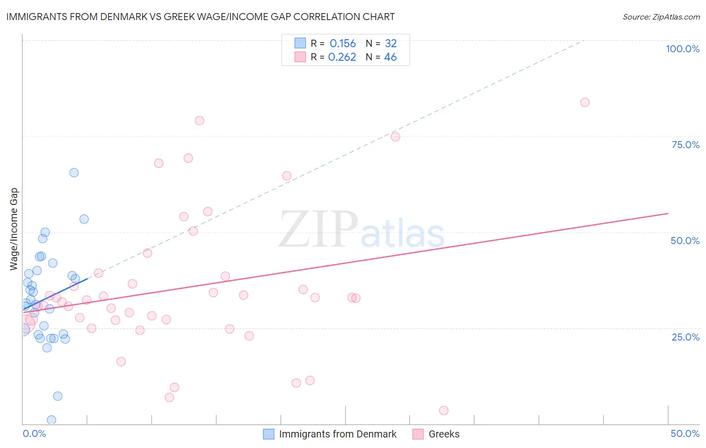 Immigrants from Denmark vs Greek Wage/Income Gap