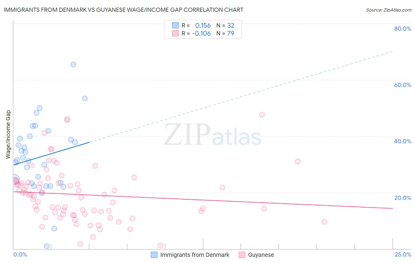 Immigrants from Denmark vs Guyanese Wage/Income Gap