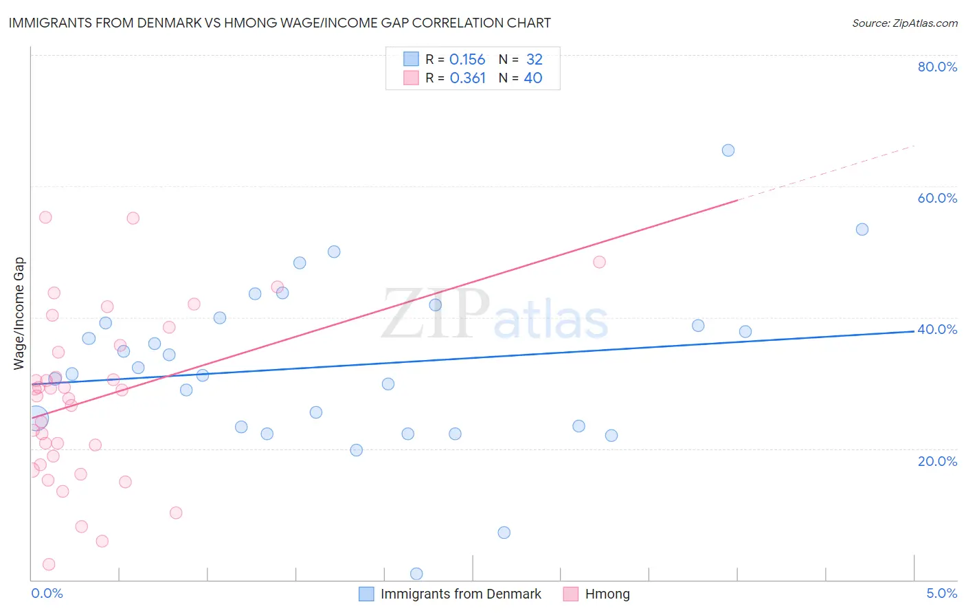 Immigrants from Denmark vs Hmong Wage/Income Gap