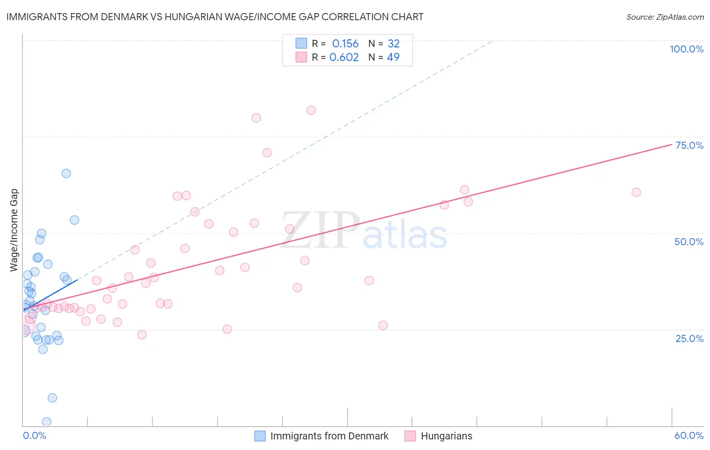 Immigrants from Denmark vs Hungarian Wage/Income Gap