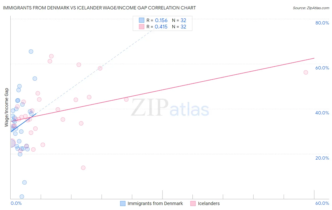 Immigrants from Denmark vs Icelander Wage/Income Gap