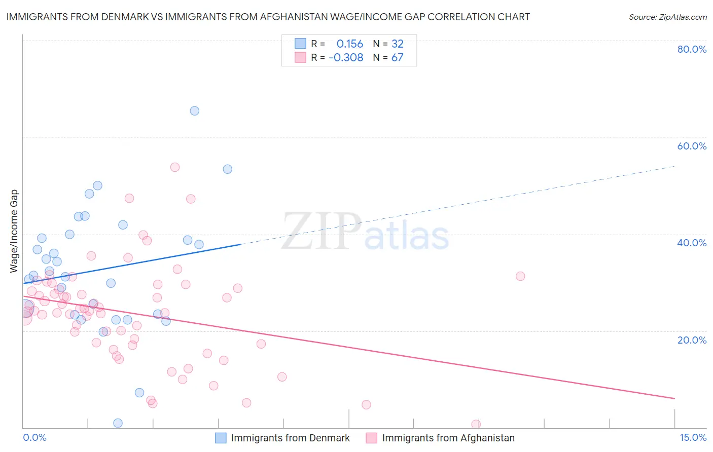 Immigrants from Denmark vs Immigrants from Afghanistan Wage/Income Gap