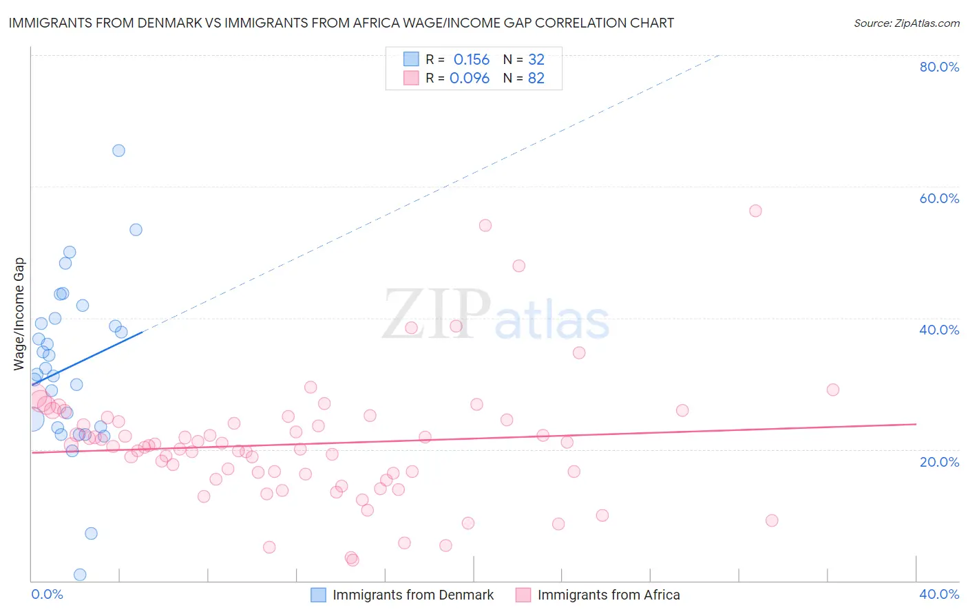Immigrants from Denmark vs Immigrants from Africa Wage/Income Gap