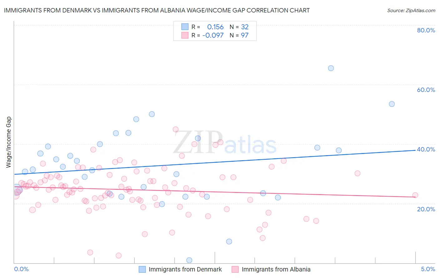 Immigrants from Denmark vs Immigrants from Albania Wage/Income Gap