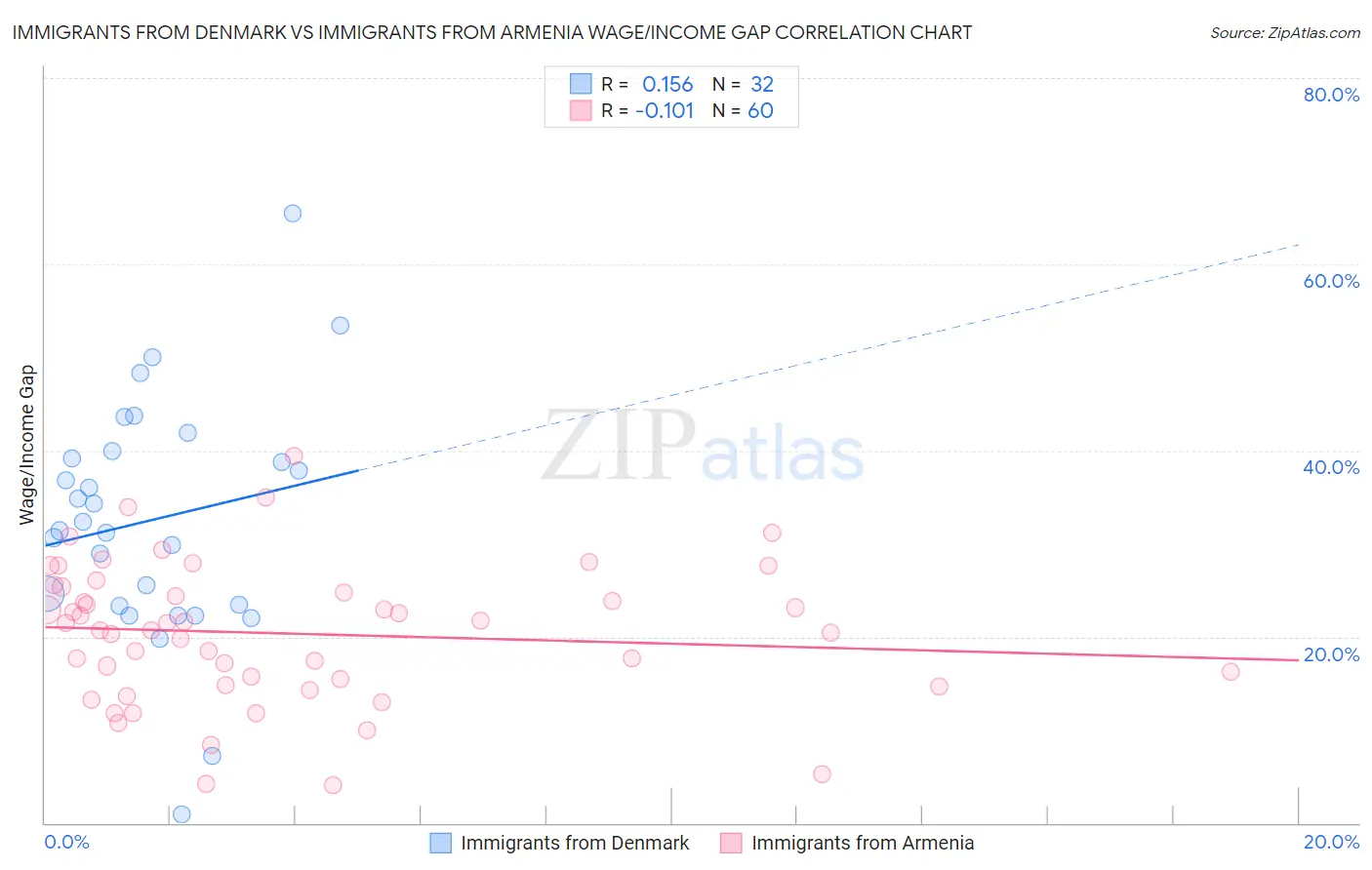 Immigrants from Denmark vs Immigrants from Armenia Wage/Income Gap