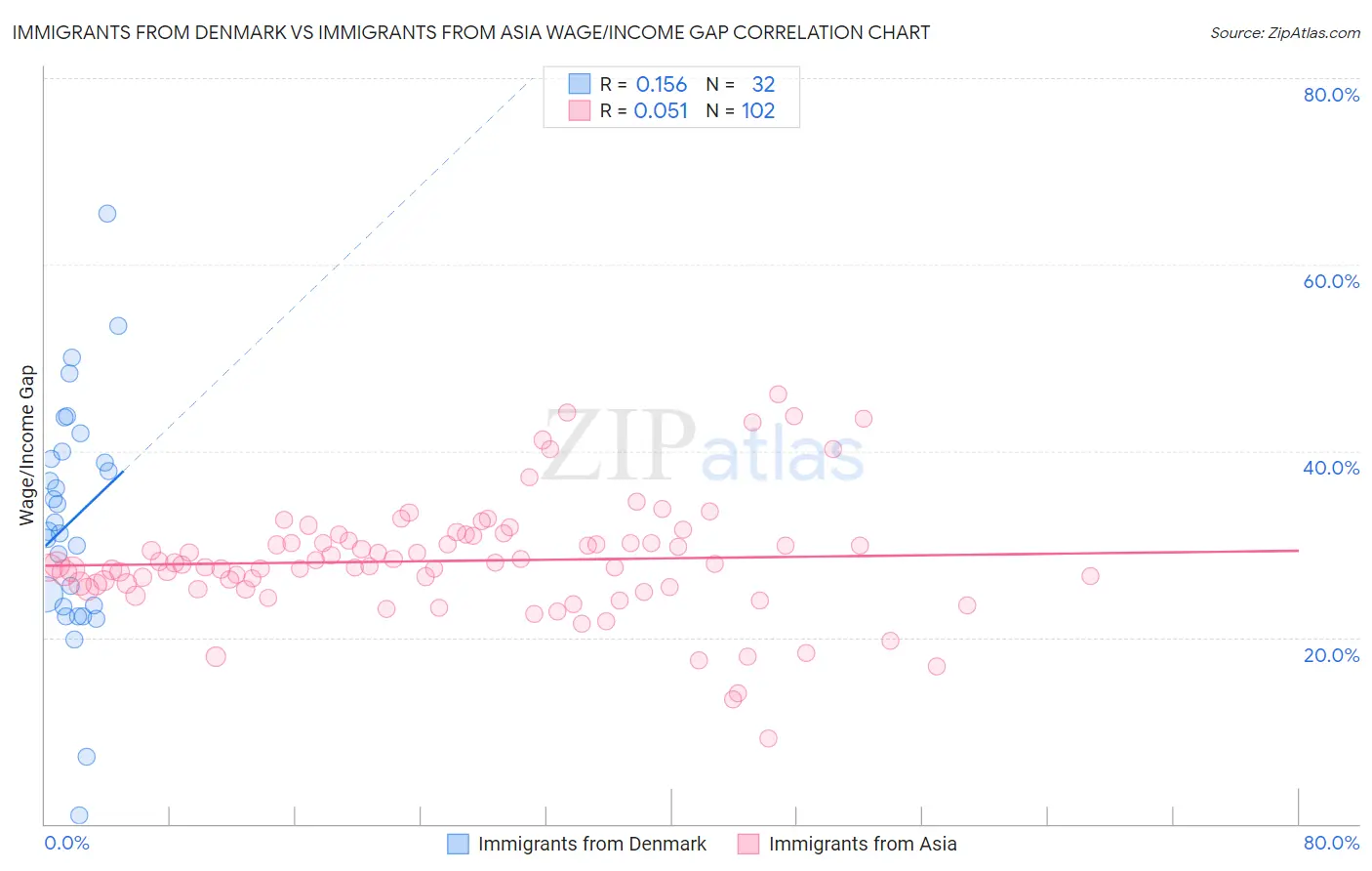 Immigrants from Denmark vs Immigrants from Asia Wage/Income Gap