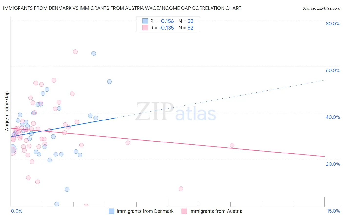Immigrants from Denmark vs Immigrants from Austria Wage/Income Gap