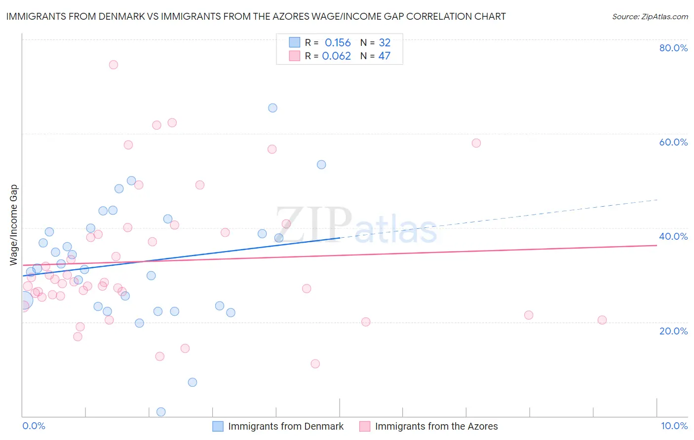 Immigrants from Denmark vs Immigrants from the Azores Wage/Income Gap