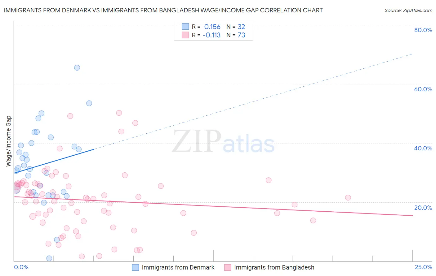 Immigrants from Denmark vs Immigrants from Bangladesh Wage/Income Gap