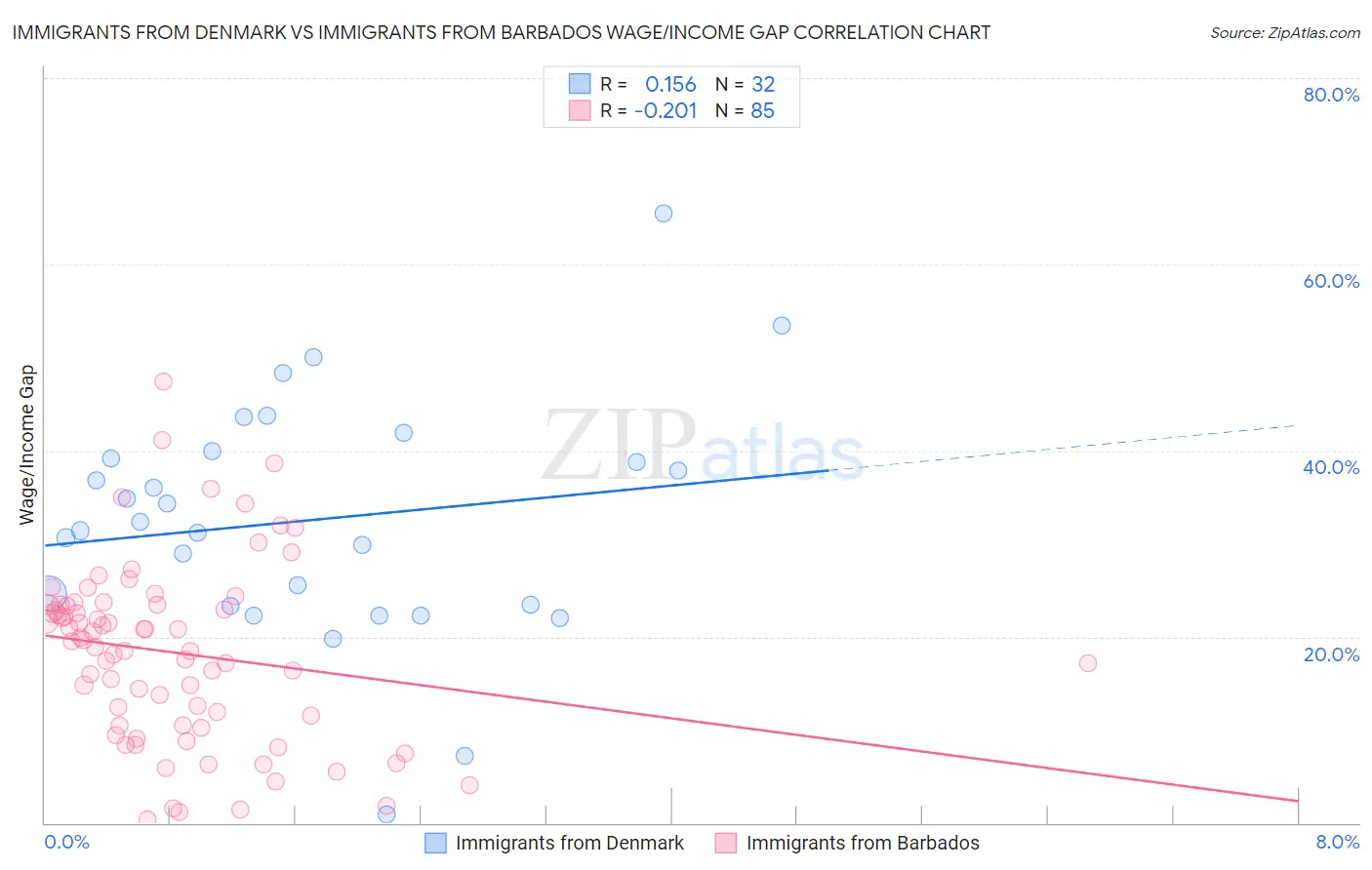 Immigrants from Denmark vs Immigrants from Barbados Wage/Income Gap