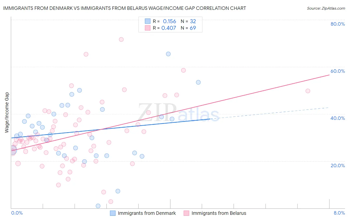 Immigrants from Denmark vs Immigrants from Belarus Wage/Income Gap