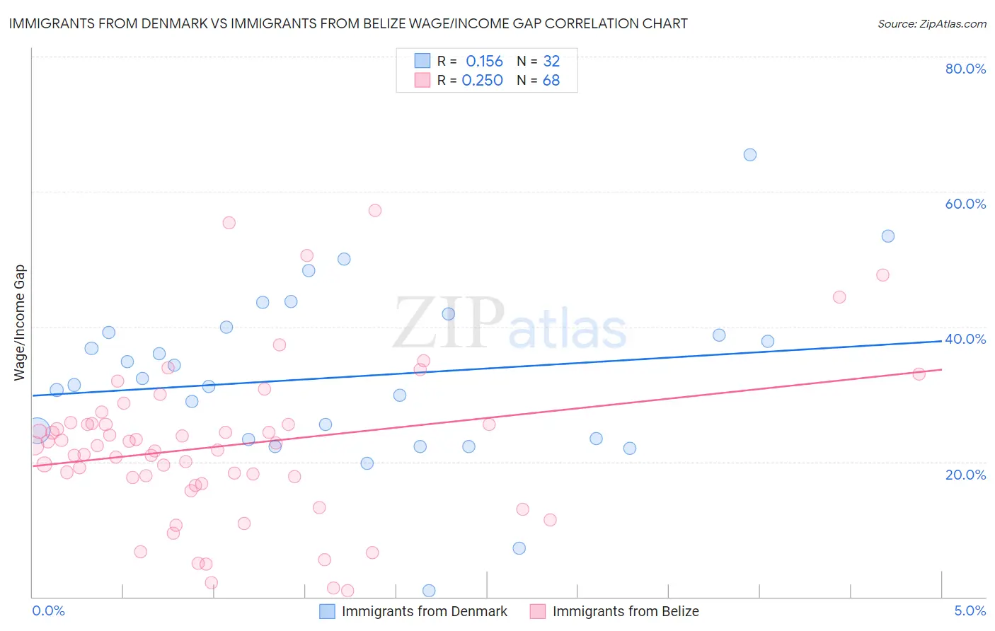 Immigrants from Denmark vs Immigrants from Belize Wage/Income Gap