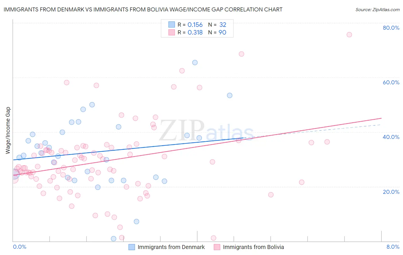 Immigrants from Denmark vs Immigrants from Bolivia Wage/Income Gap