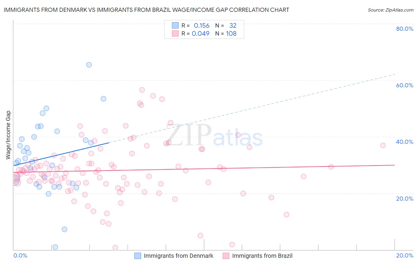 Immigrants from Denmark vs Immigrants from Brazil Wage/Income Gap