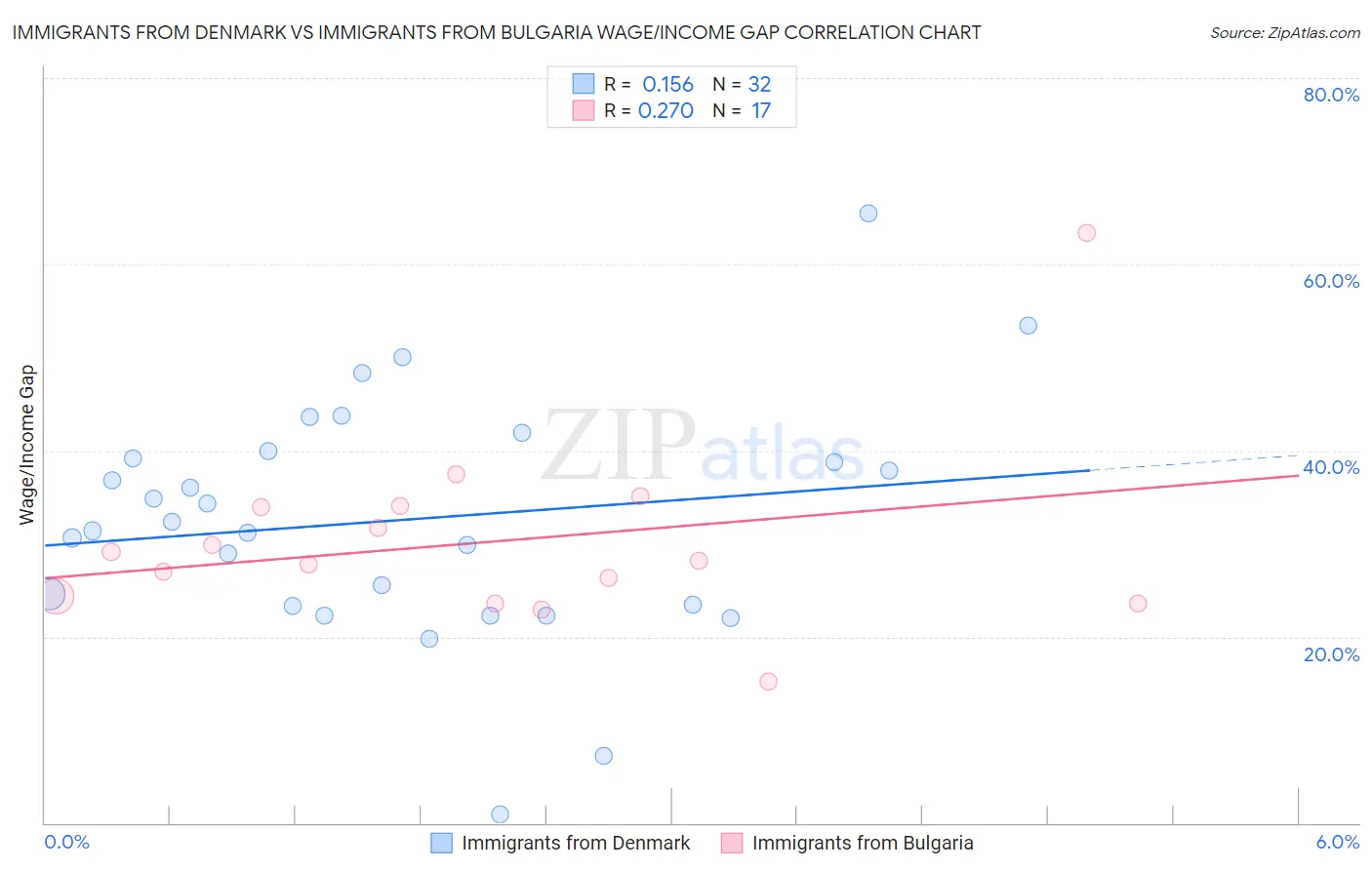 Immigrants from Denmark vs Immigrants from Bulgaria Wage/Income Gap