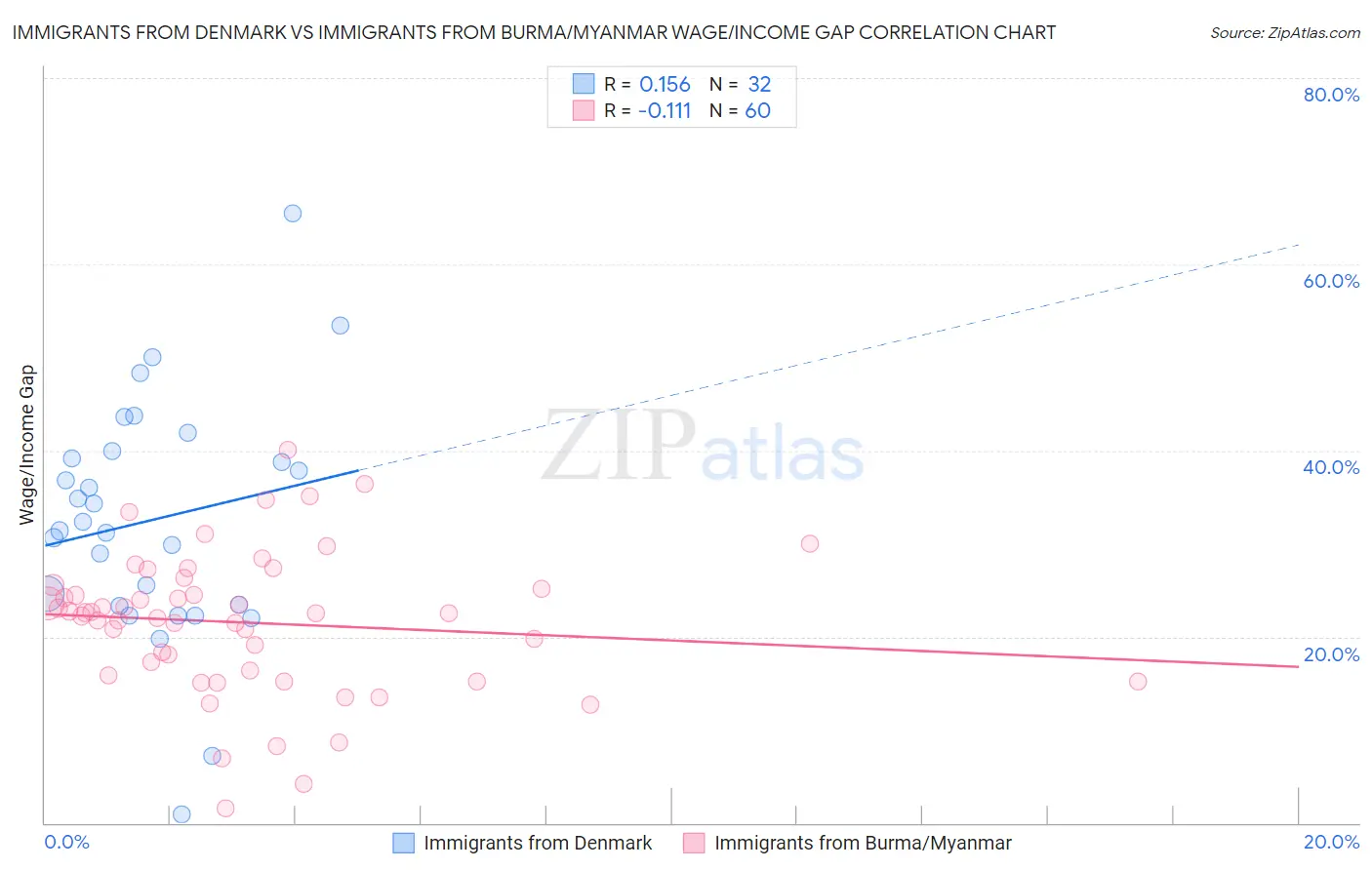 Immigrants from Denmark vs Immigrants from Burma/Myanmar Wage/Income Gap
