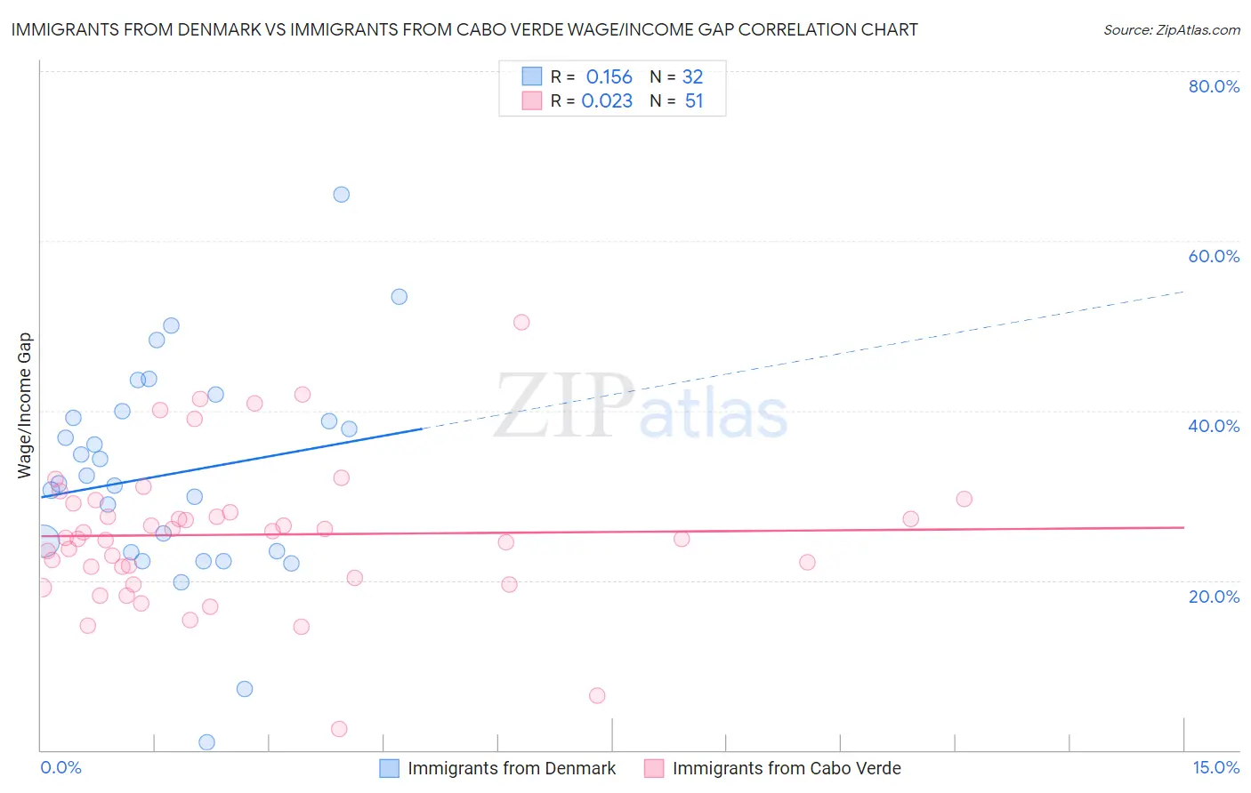 Immigrants from Denmark vs Immigrants from Cabo Verde Wage/Income Gap