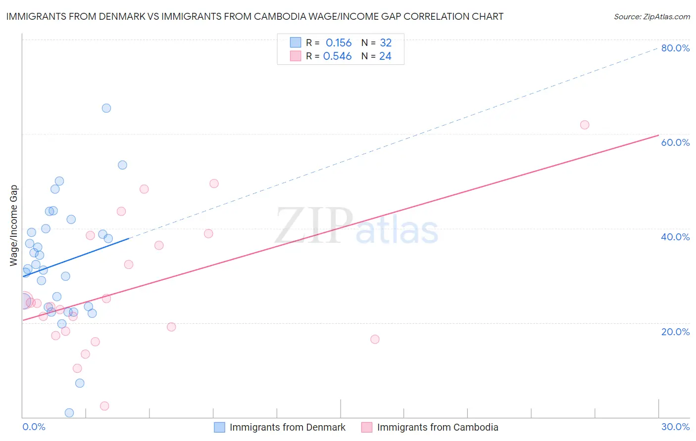 Immigrants from Denmark vs Immigrants from Cambodia Wage/Income Gap