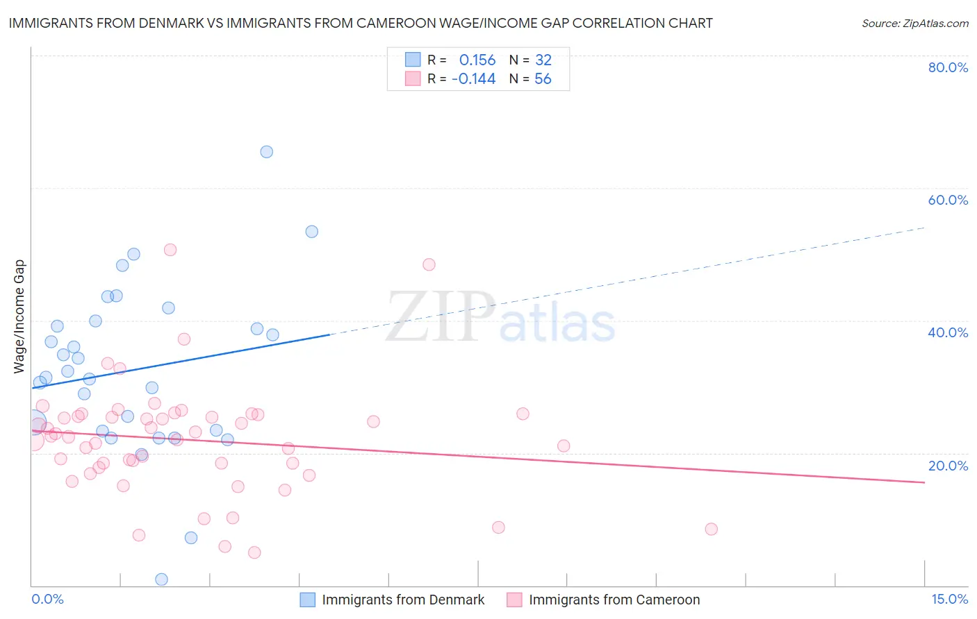 Immigrants from Denmark vs Immigrants from Cameroon Wage/Income Gap