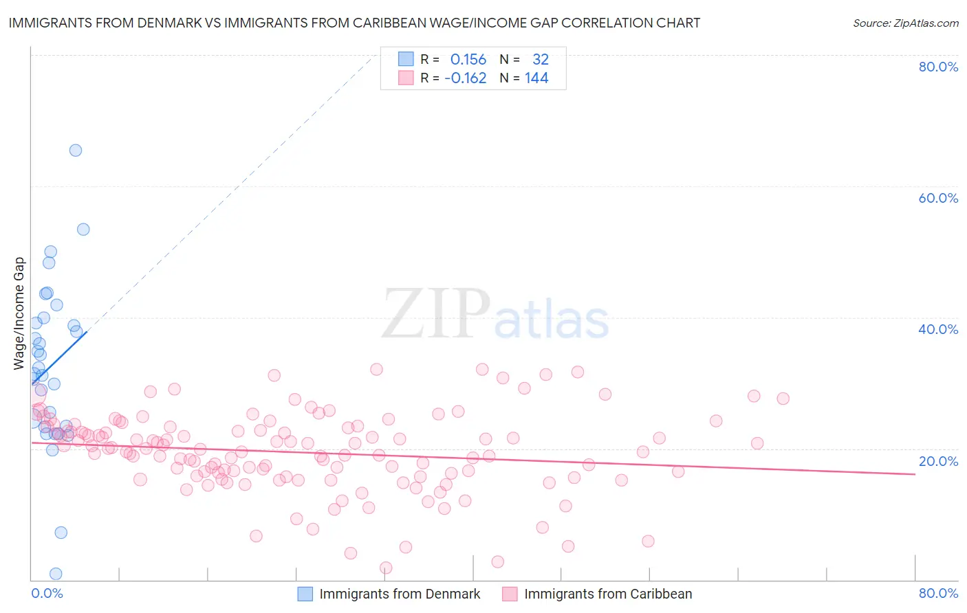 Immigrants from Denmark vs Immigrants from Caribbean Wage/Income Gap