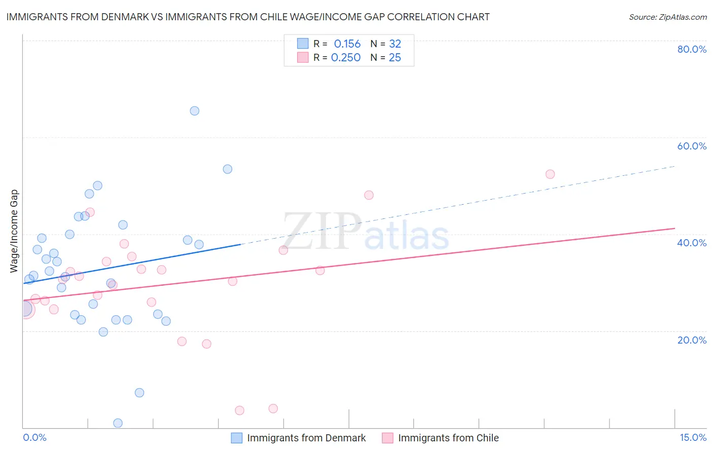 Immigrants from Denmark vs Immigrants from Chile Wage/Income Gap