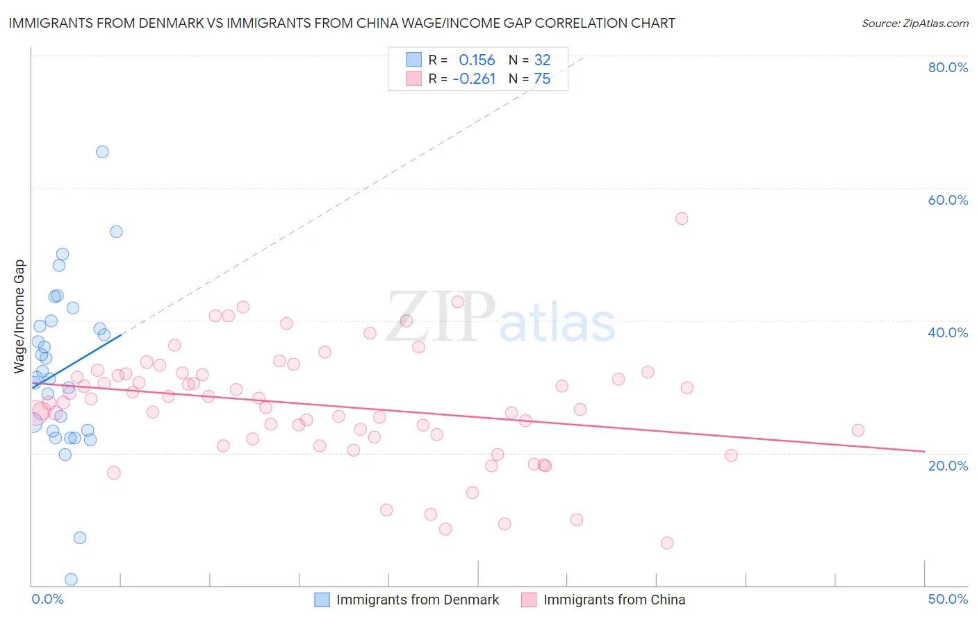 Immigrants from Denmark vs Immigrants from China Wage/Income Gap