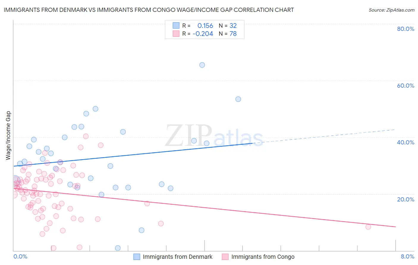 Immigrants from Denmark vs Immigrants from Congo Wage/Income Gap