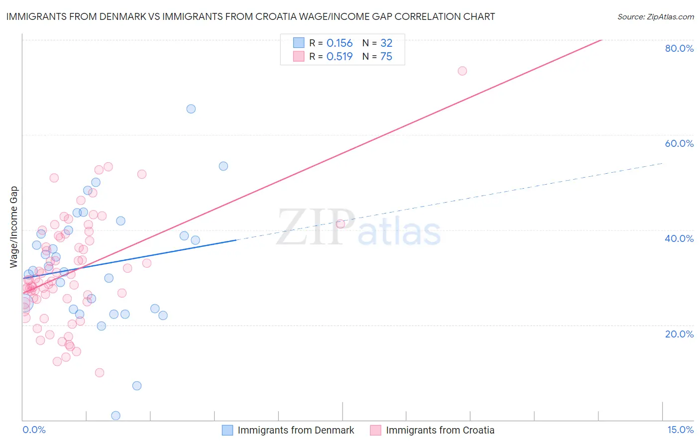 Immigrants from Denmark vs Immigrants from Croatia Wage/Income Gap