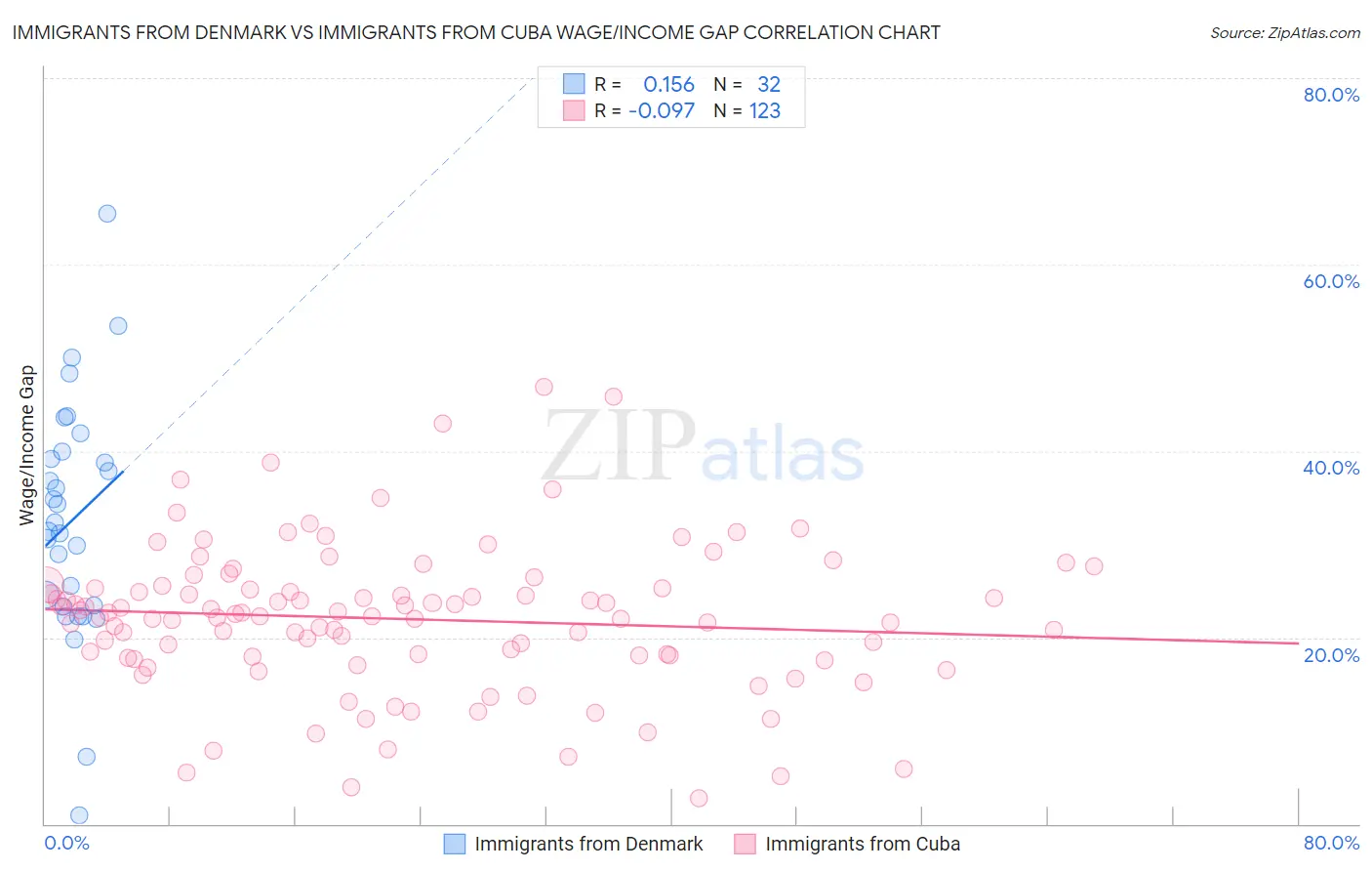 Immigrants from Denmark vs Immigrants from Cuba Wage/Income Gap