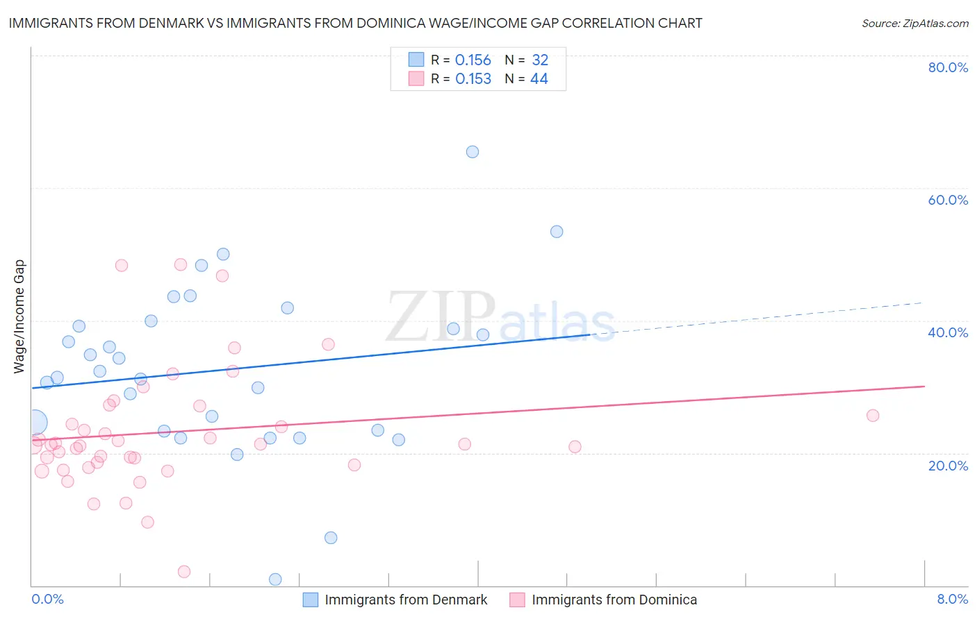 Immigrants from Denmark vs Immigrants from Dominica Wage/Income Gap